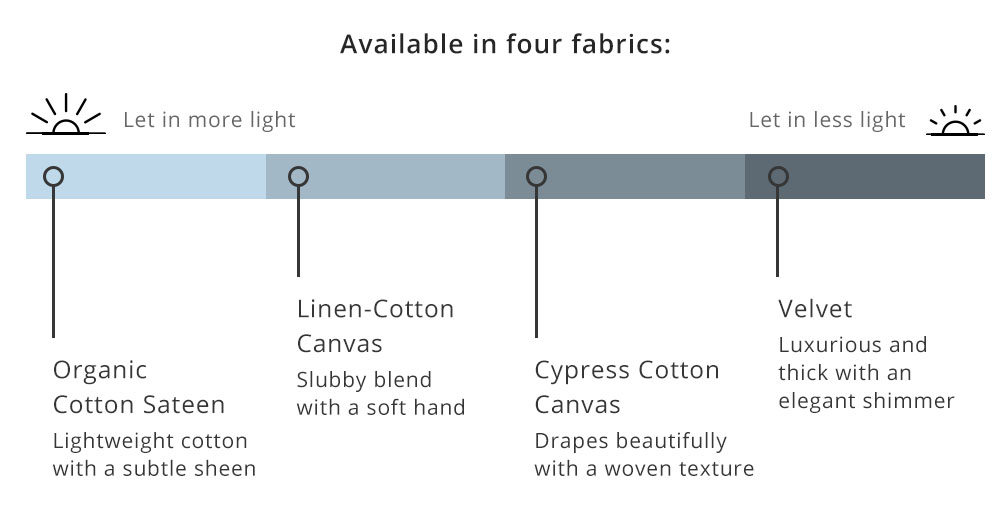 Chart displaying which curtain fabric lets in the most to least amount of light | Spoonflower Blog 
