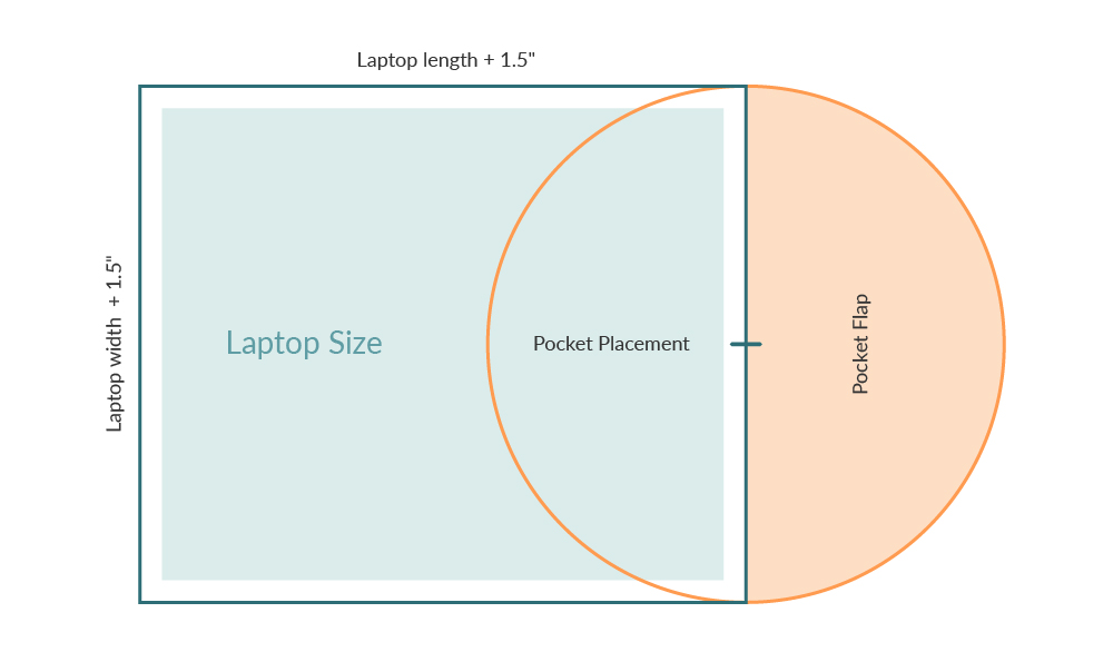 Diagram showing pattern pieces for laptop case