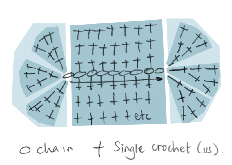 A hand drawn image of a rag rug prototype. The shape of the rug is light blue on a white background. Chain stitches are marked by a circle, and run down the center of the rug. Single crochet (US single crochet) stitches are marked by crosses and extended above and below the chain stitches going 3 rows in each direction. At either end of the run, single crochet stitches are built off the last chain stitch, forming a semi circle, making for an oval shaped rug. 